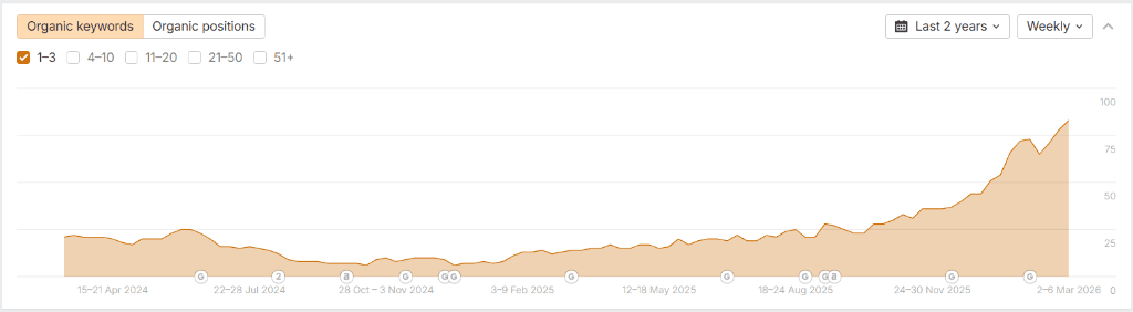 Ahrefs organic keywords chart showing growth from ~25 to ~95 top 1-3 positions over 2 years
