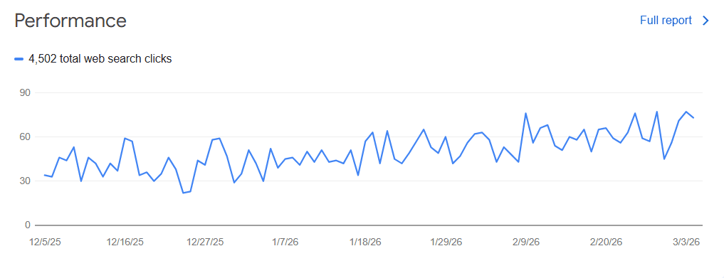 Google Search Console performance chart showing 4,502 total web search clicks growth trend
