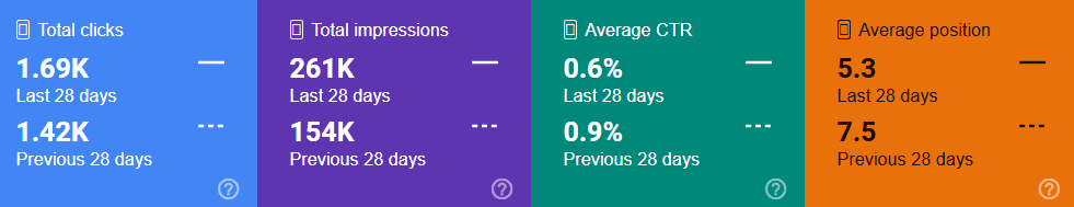 Google Search Console metrics: 1.69K clicks, 261K impressions, 5.3 average position