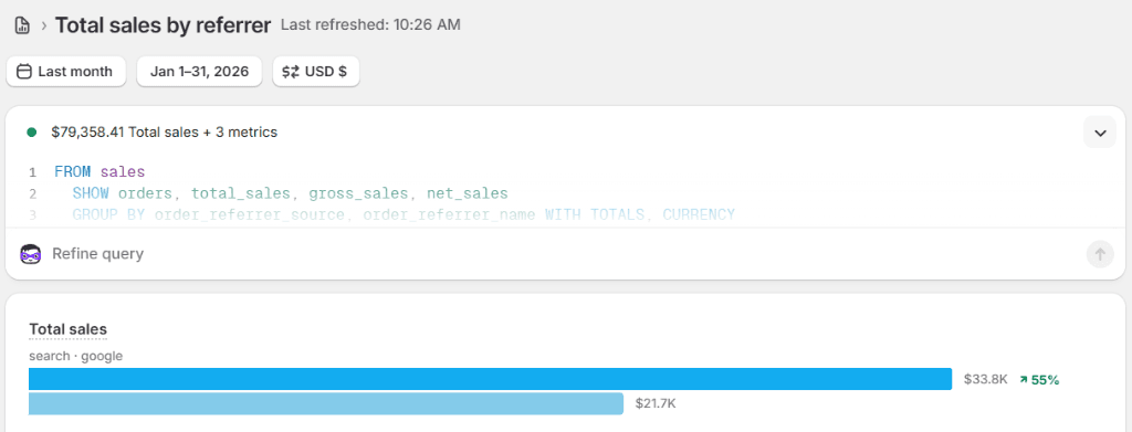 Shopify dashboard showing 55% revenue increase ($33.8K vs $21.7K) from Google organic